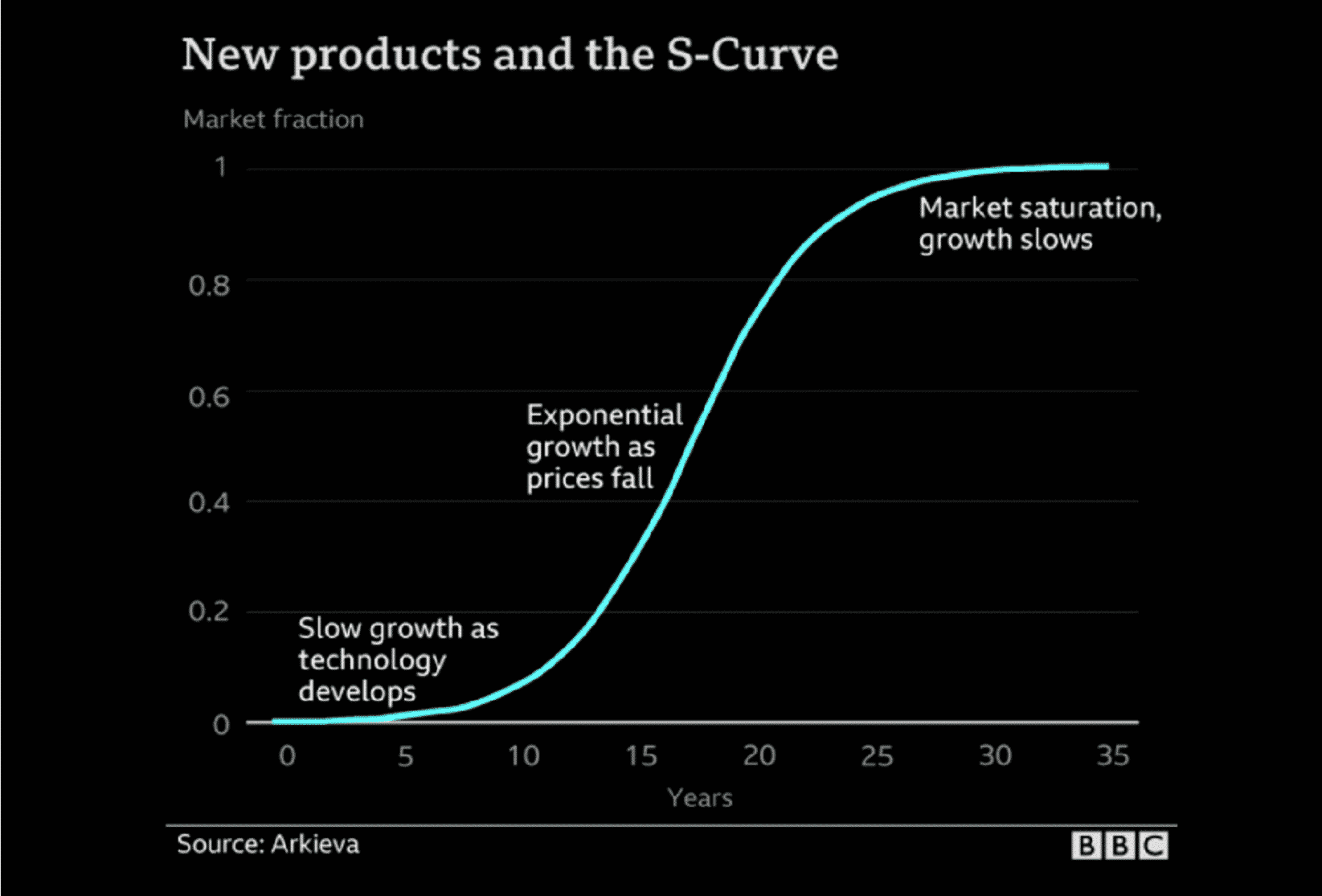 electric cars | New Product S-curve Techstowns