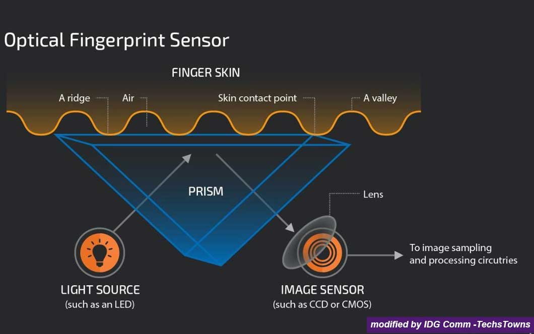 Optical-and-Ultrasonic-Fingerprint-Sensor-Techstowns